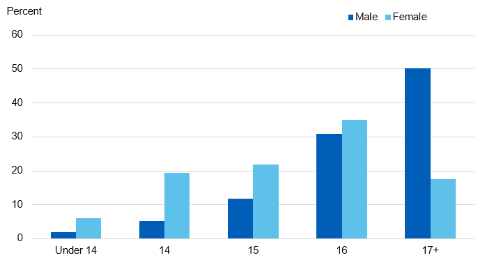 Chart showing young people in secure settings receiving specialist substance misuse treament by gender and age