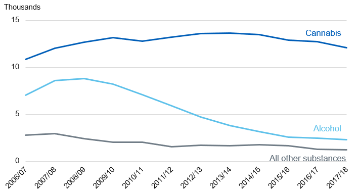 Chart showing young people is specialist substance misuse services by year and grouped substance