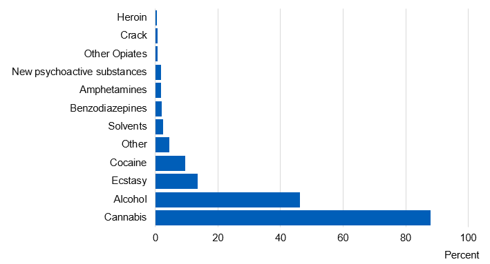 Chart showing young people is specialist substance misuse services by primary or adjunctive substance