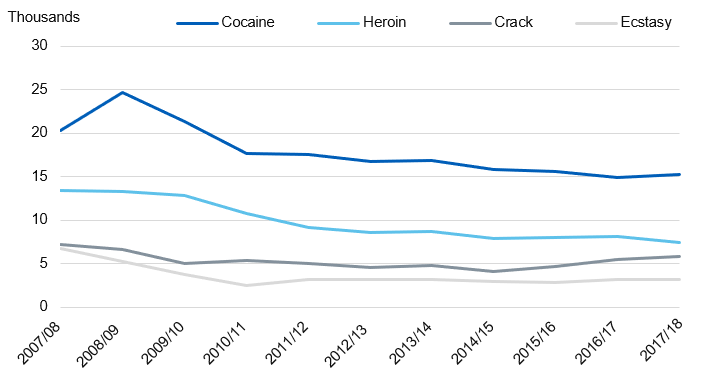 Chart showing class A drug seizures by year