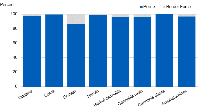 Chart showing drug seizures by authority