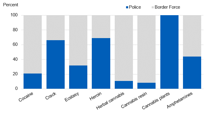 Chart showing drug seizure quanities by authority