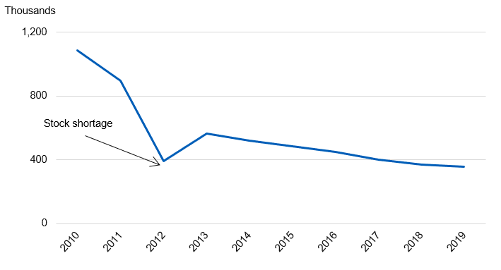 Time series of items prescribed for the treatment of obesity