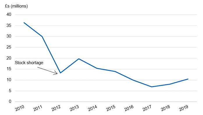 Time series of net ingredient cost for items prescribed for the treatment of obesity