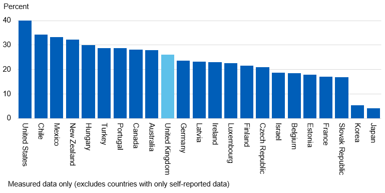 Chart showing UK obesity prevalence compared to other OECD countries