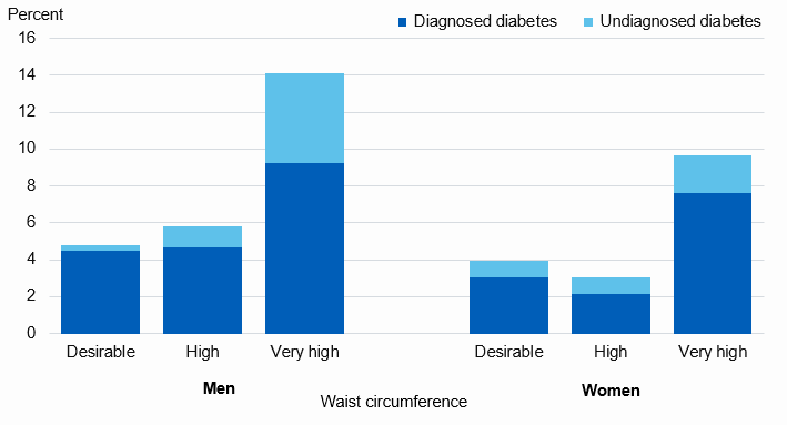 Chart showing diabetes prevalence by waist circumference