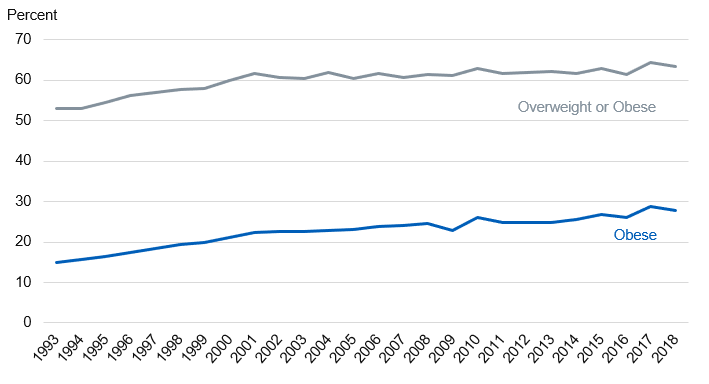 Chart showing adult obesity prevalence over time