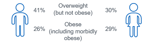 Being overweight (but not obese) was more likely in men, but women were more likely to be obese and morbidly obese.
