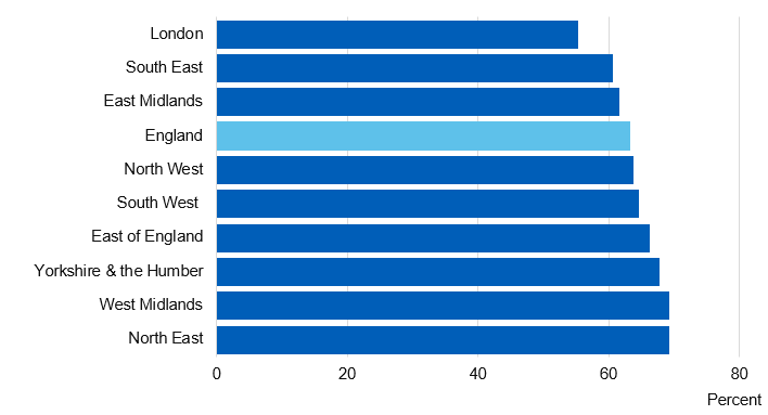 Chart showing adult overweight and obesity prevalence by region