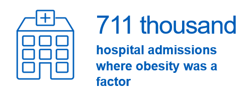 711 thousand hospital admissions where obesity was a factor