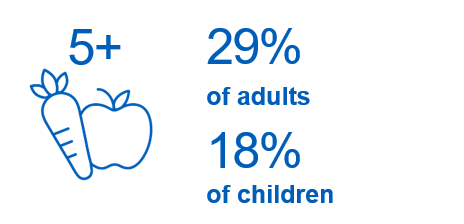 29% of adults and 18% of children
