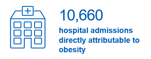 10,660 hospital admissions attributable to obesity