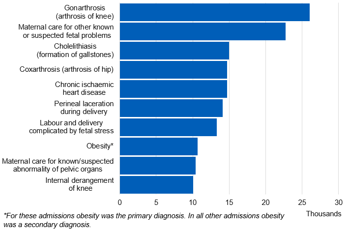 Chart showing admissions by primary diagnosis