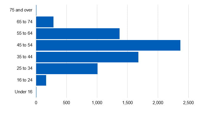 Chart showing age profile of bariatric surgery admissions