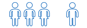 Around 3 in every 4 patients were female (74%).