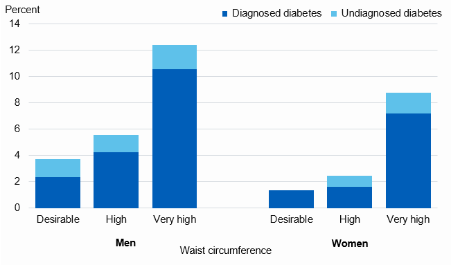 Chart showing diabetes prevalence by waist circumference