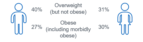 Being overweight (but not obese) was more likely in men, but women were more likely to be obese and morbidly obese.