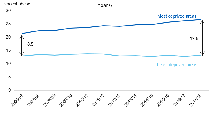 Chart showing deprivation gap in obesity prevalence by year for year 6