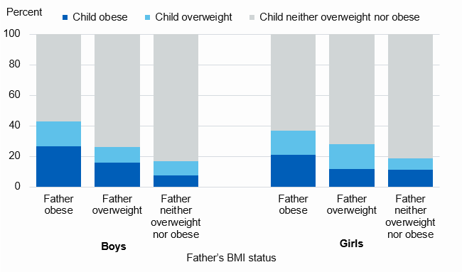 Chart showing child BMI by fathers BMI status
