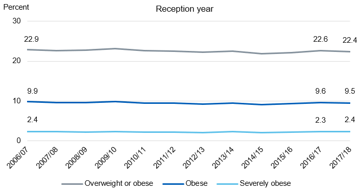 Chart showing childhood obesity by year for reception year children