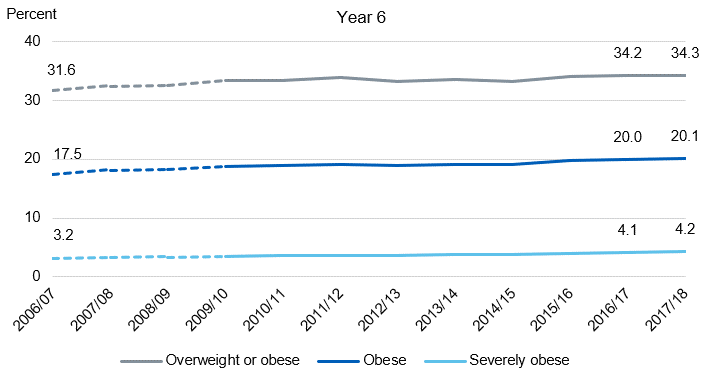 Chart showing childhood obesity by year for year 6 children