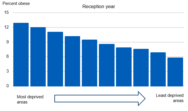 Chart showing obesity prevalence by deprivation level for reception year