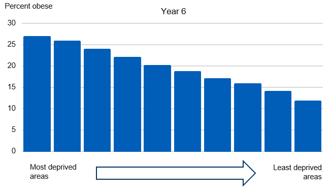 Chart showing obesity prevalence by deprivation level for year 6