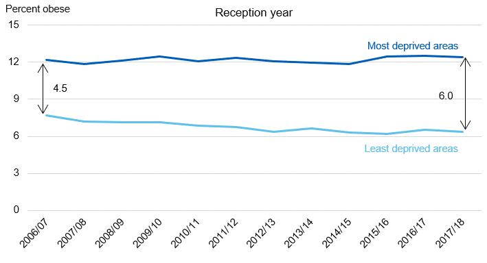 Chart showing deprivation gap in obesity prevalence by year for reception year