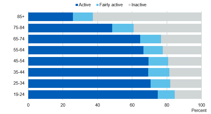 Chart showing adult activity levels by age group