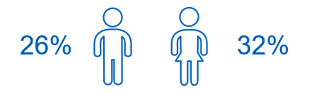 Image showing the proportions eating 5+ portions a day by gender
