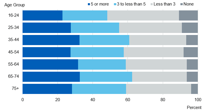 Chart showing the proportions per day by age group