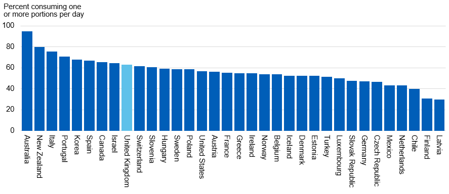 Chart showing the proportion consuming one or more portions of fruit per day by OECD country