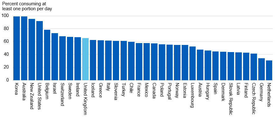 Chart showing the proportion consuming one or more portions of vegetables per day by OECD country