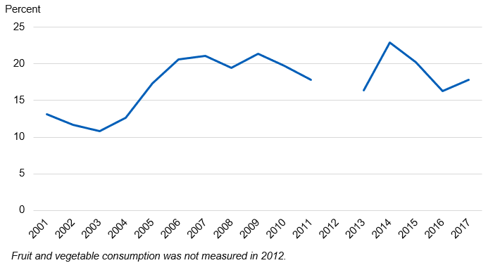 Chart showing the proportion consuming 5 a day by year