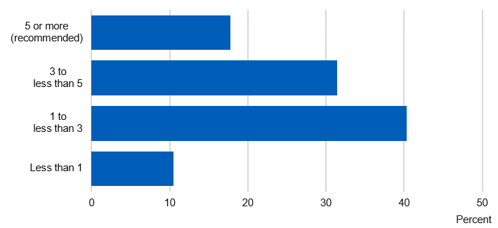 Chart showing portions eaten per day