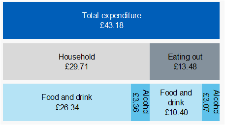 Image showing breakdown of household expenditure