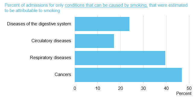 Chart showing percent of only admissions that can be caused by smoking, that were estimated to be attributable to smoking, by cause