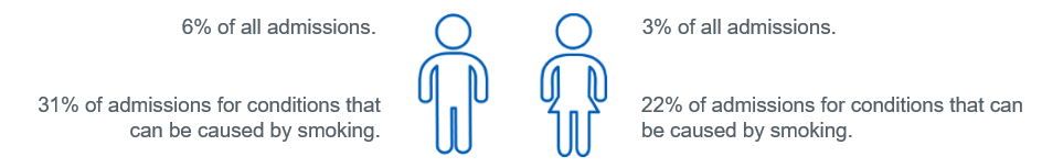 Admissions estimated to be attributable to smoking by gender : Males - 6% of all admissions, and 31% of admissions for conditions that can be caused by smoking.  Females - 3% of all admissions, and 22% of admissions for conditions that can be caused by smoking.