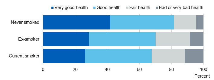 Chart showing self reported health by smoking status