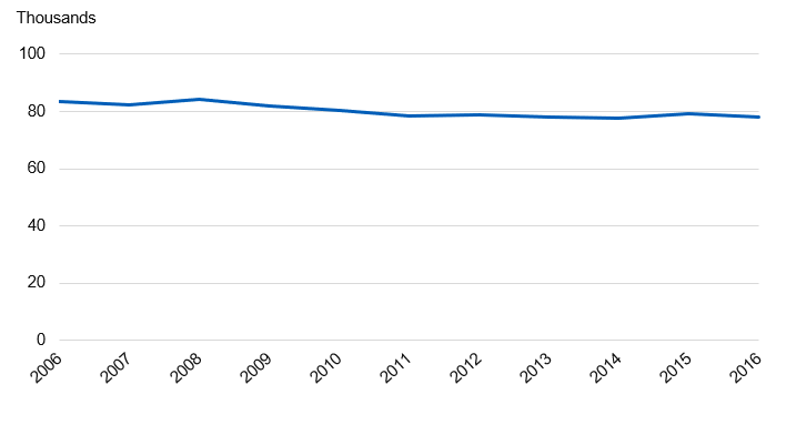 Chart showing deaths estimated to be attributable to smoking over time