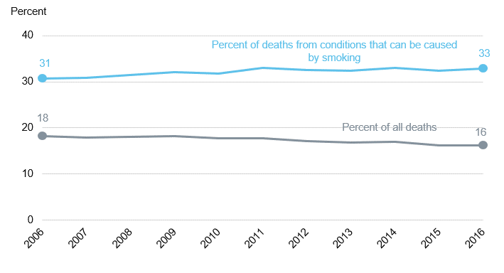 Chart showing deaths estimated to be attributable to smoking over time as a percent of all deaths