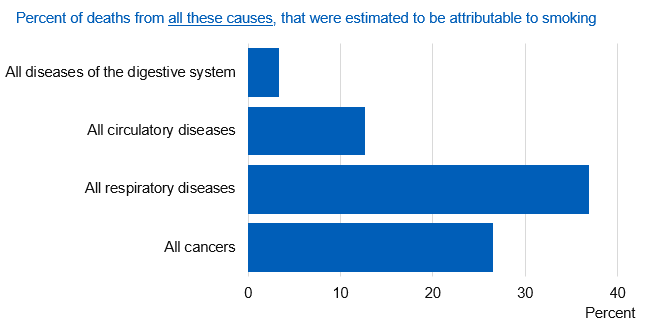 Chart showing percent of all deaths estimated to be attributable to smoking by cause