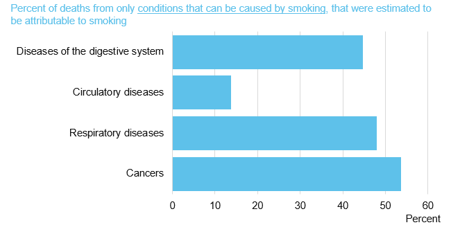 Chart showing percent of deaths for conditions that can be caused by smoking, that were estimated to be attributable to smoking by cause