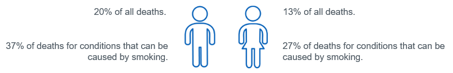 Deaths estimated to be attributable to smoking by gender : Males - 12% of all deaths, and 27% of deaths for conditions that can be caused by smoking.  Females - 3% of all deaths, and 22% of deaths for conditions that can be caused by smoking.