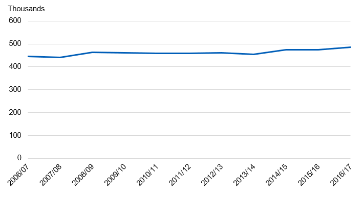 Chart showing admissions estimated to be attributable to smoking over time