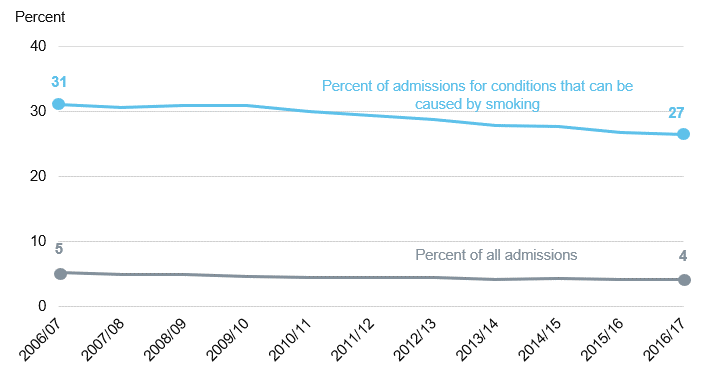 Chart showing admissions estimated to be attributable to smoking over time as a percent of all admissions