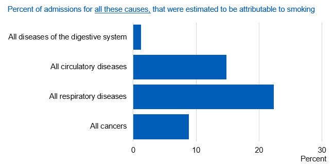 Chart showing percent of all admissions estimated to be attributable to smoking, by cause