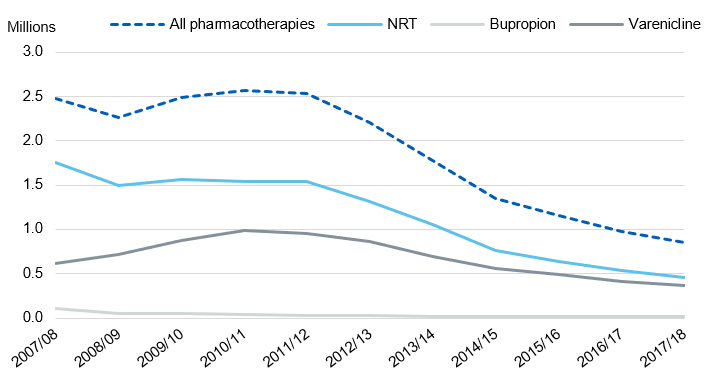 Chart showing the number of prescription items used to help people stop smoking  by year