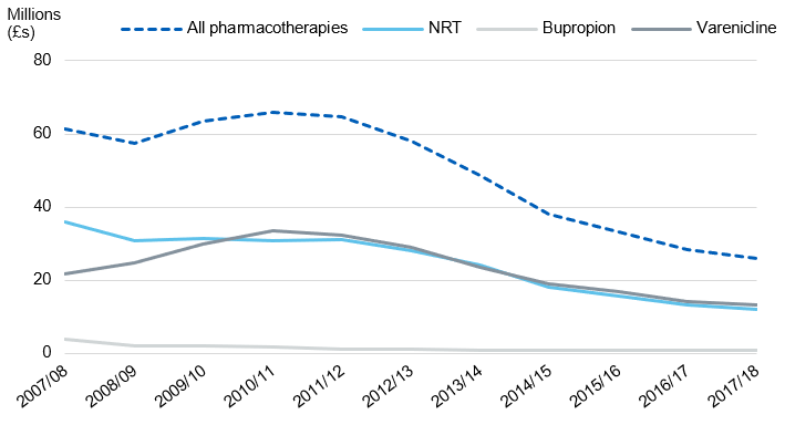 Chart showing the costs of prescription items used to help people stop smoking  by year