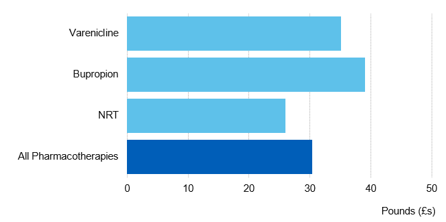 Chart showing the net ingredient cost per prescription item